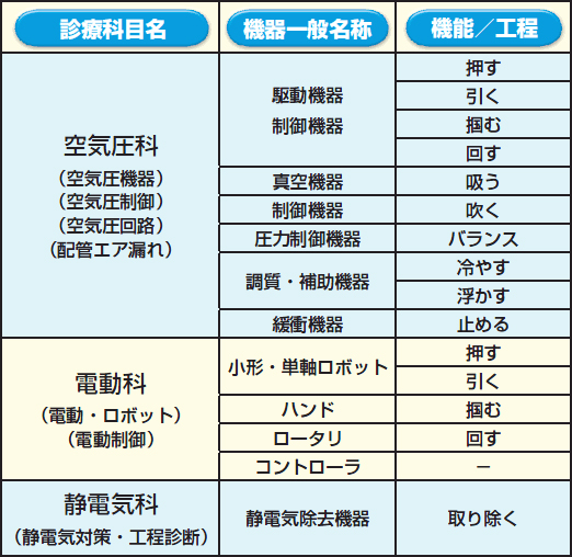 コガネイFAドクター診療科目