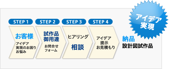 ご注文の流れ